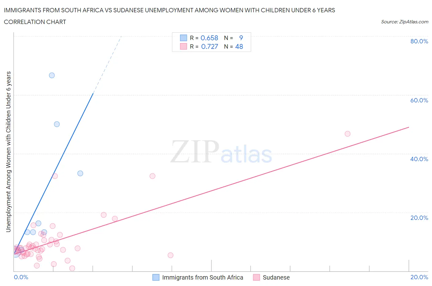 Immigrants from South Africa vs Sudanese Unemployment Among Women with Children Under 6 years