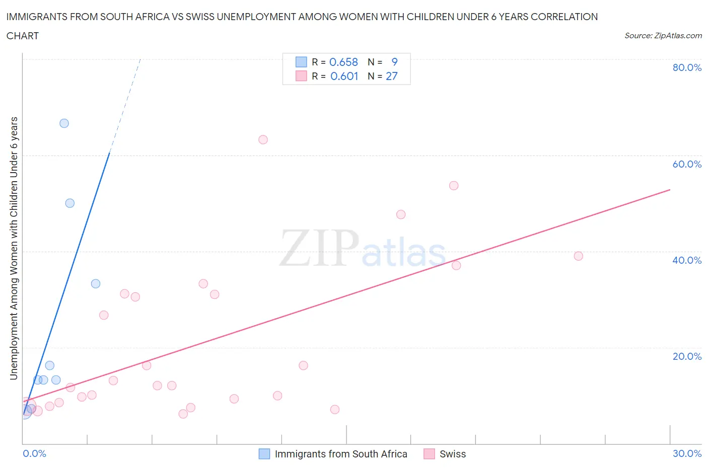 Immigrants from South Africa vs Swiss Unemployment Among Women with Children Under 6 years