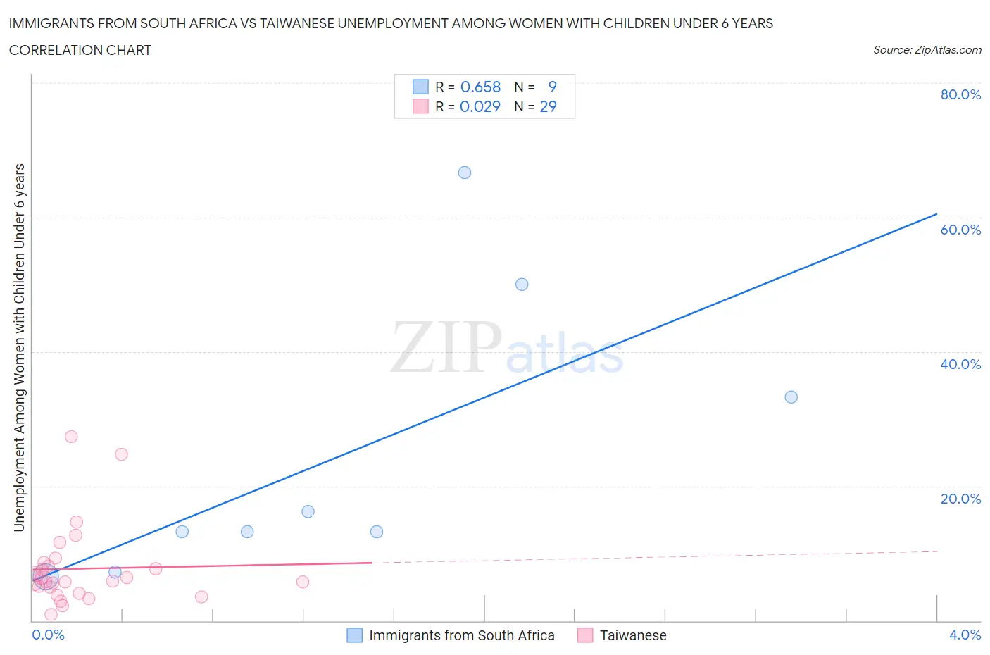 Immigrants from South Africa vs Taiwanese Unemployment Among Women with Children Under 6 years