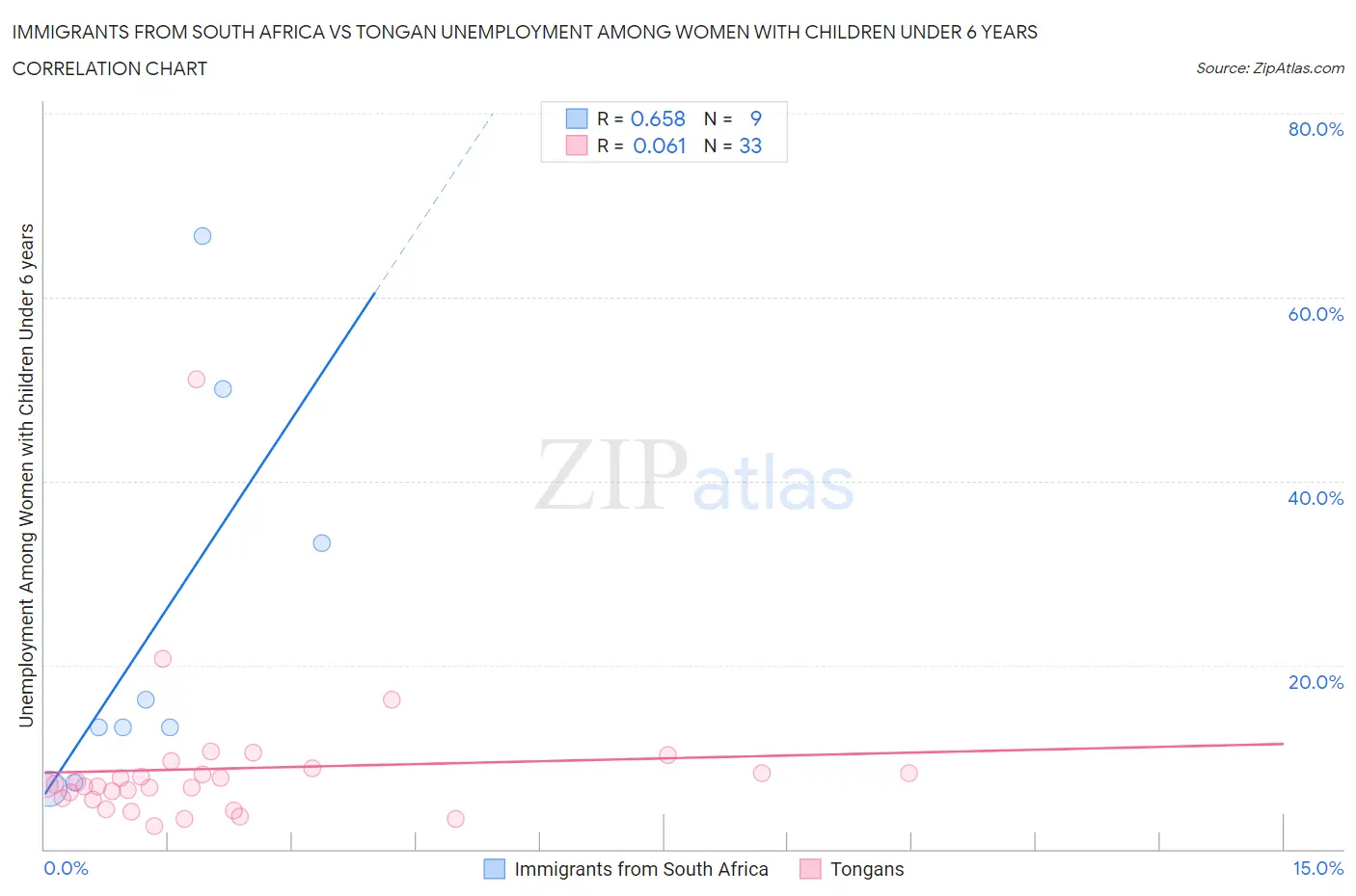 Immigrants from South Africa vs Tongan Unemployment Among Women with Children Under 6 years