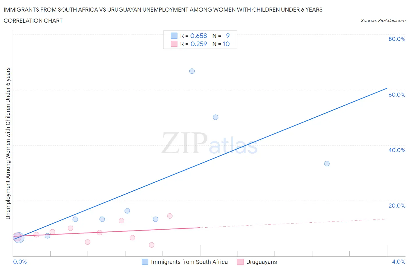 Immigrants from South Africa vs Uruguayan Unemployment Among Women with Children Under 6 years