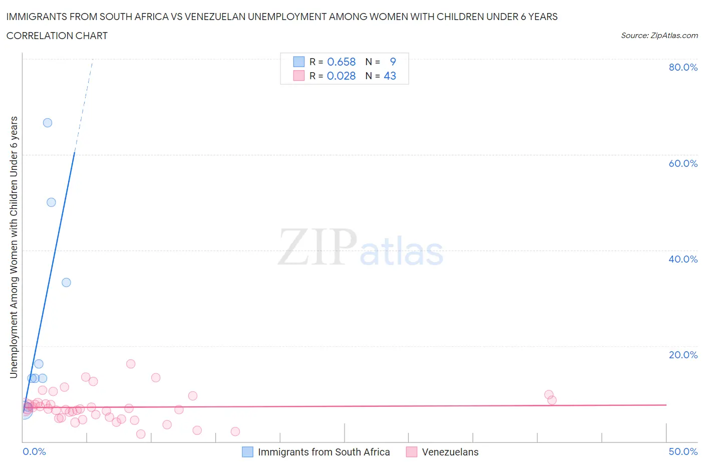 Immigrants from South Africa vs Venezuelan Unemployment Among Women with Children Under 6 years