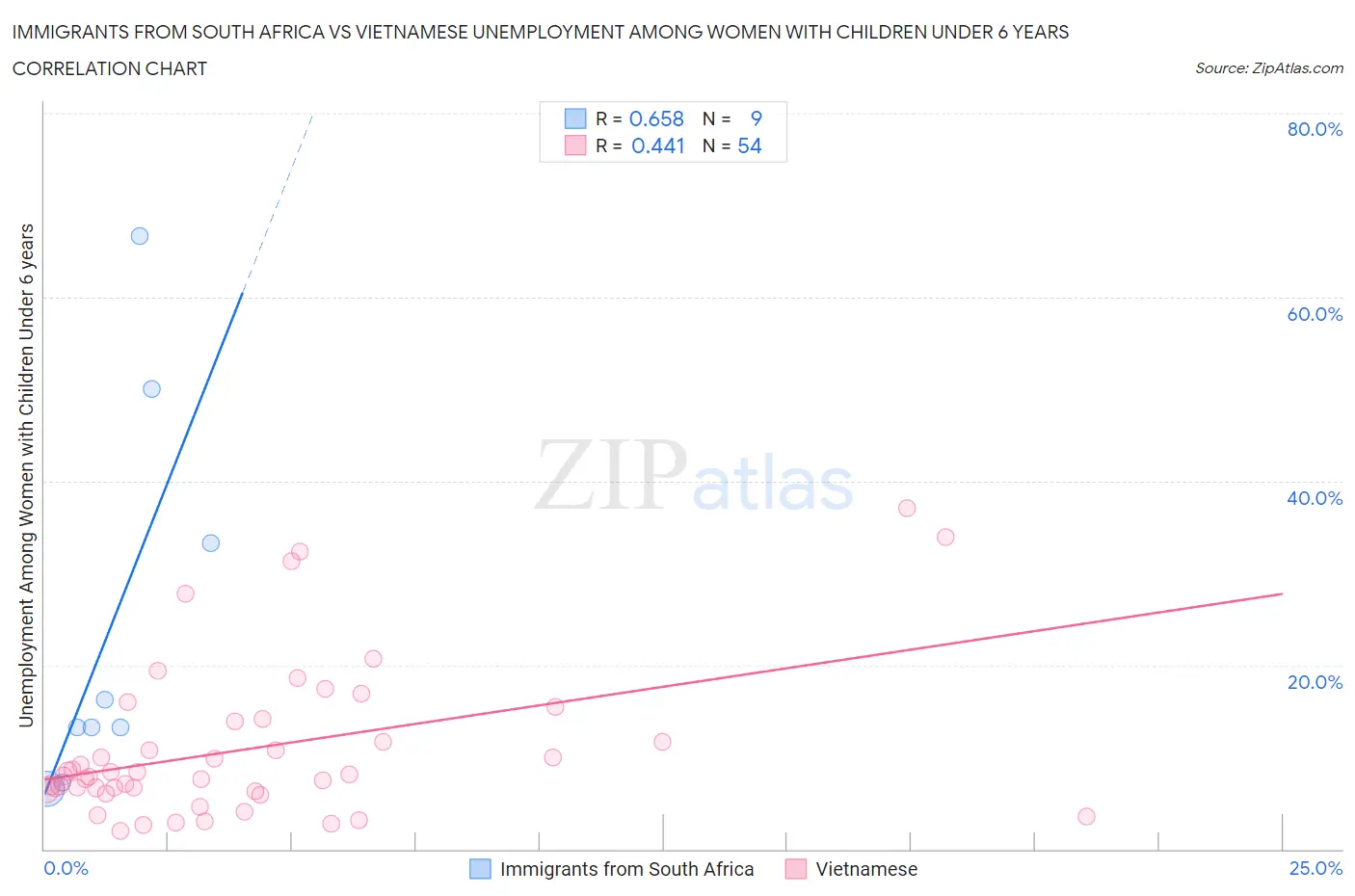 Immigrants from South Africa vs Vietnamese Unemployment Among Women with Children Under 6 years