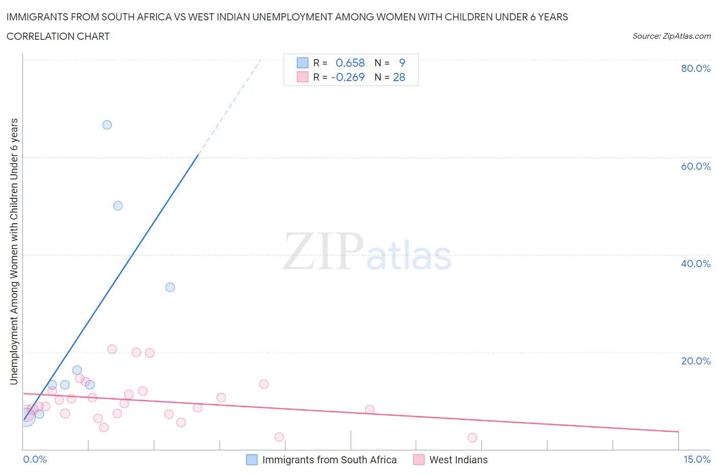 Immigrants from South Africa vs West Indian Unemployment Among Women with Children Under 6 years