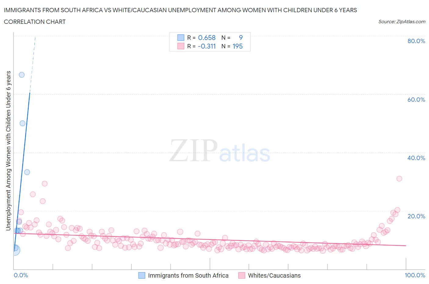 Immigrants from South Africa vs White/Caucasian Unemployment Among Women with Children Under 6 years