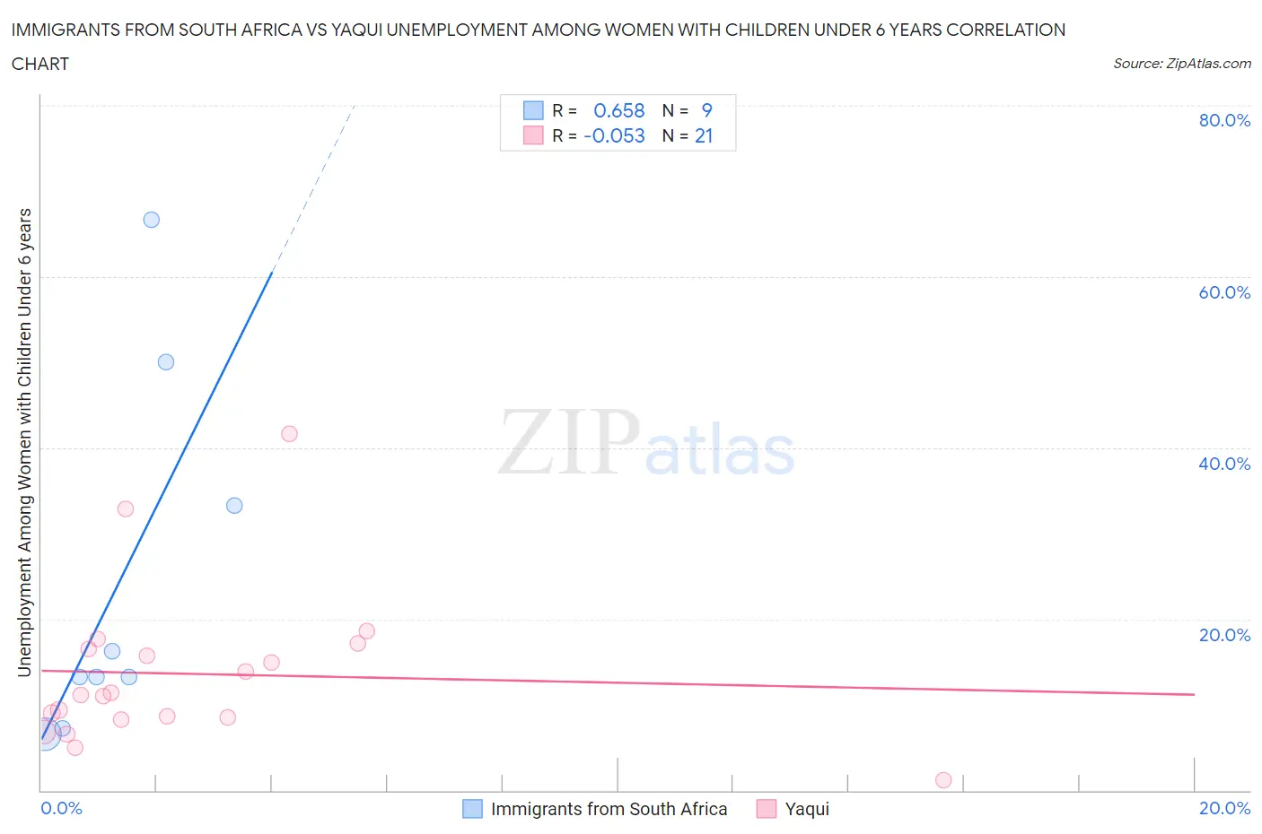 Immigrants from South Africa vs Yaqui Unemployment Among Women with Children Under 6 years