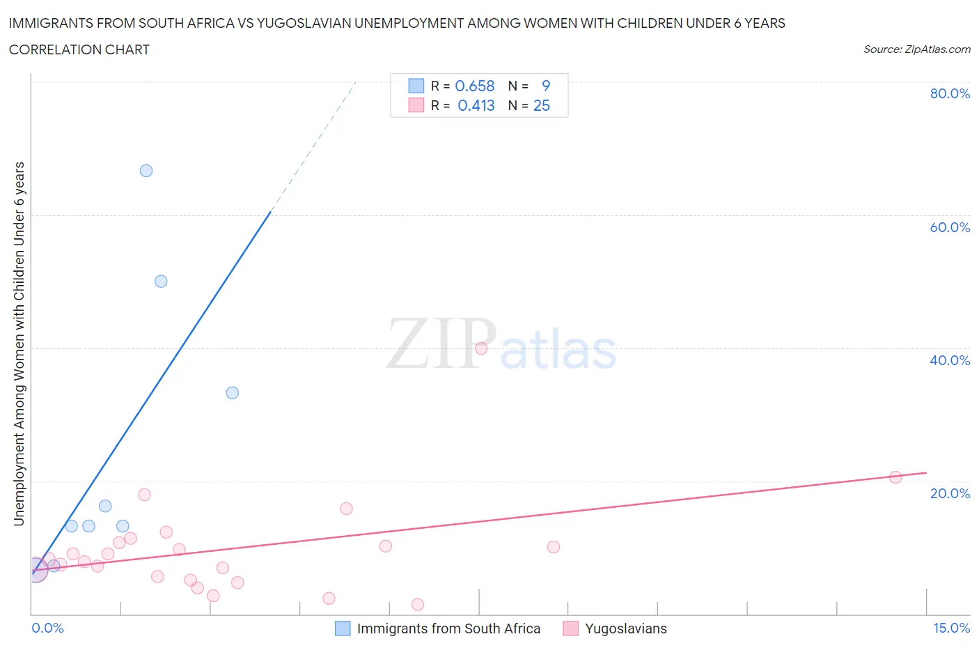 Immigrants from South Africa vs Yugoslavian Unemployment Among Women with Children Under 6 years