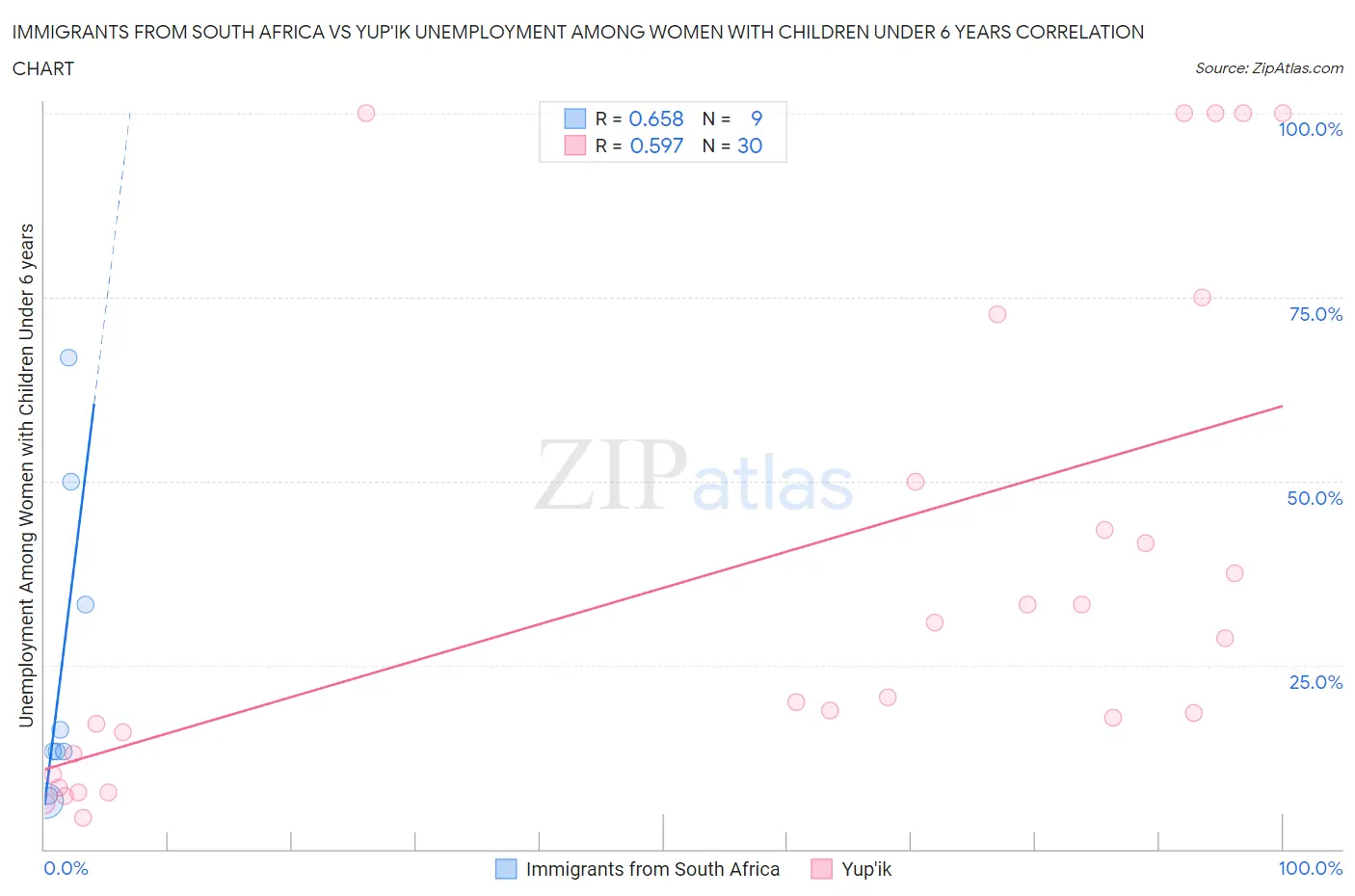 Immigrants from South Africa vs Yup'ik Unemployment Among Women with Children Under 6 years