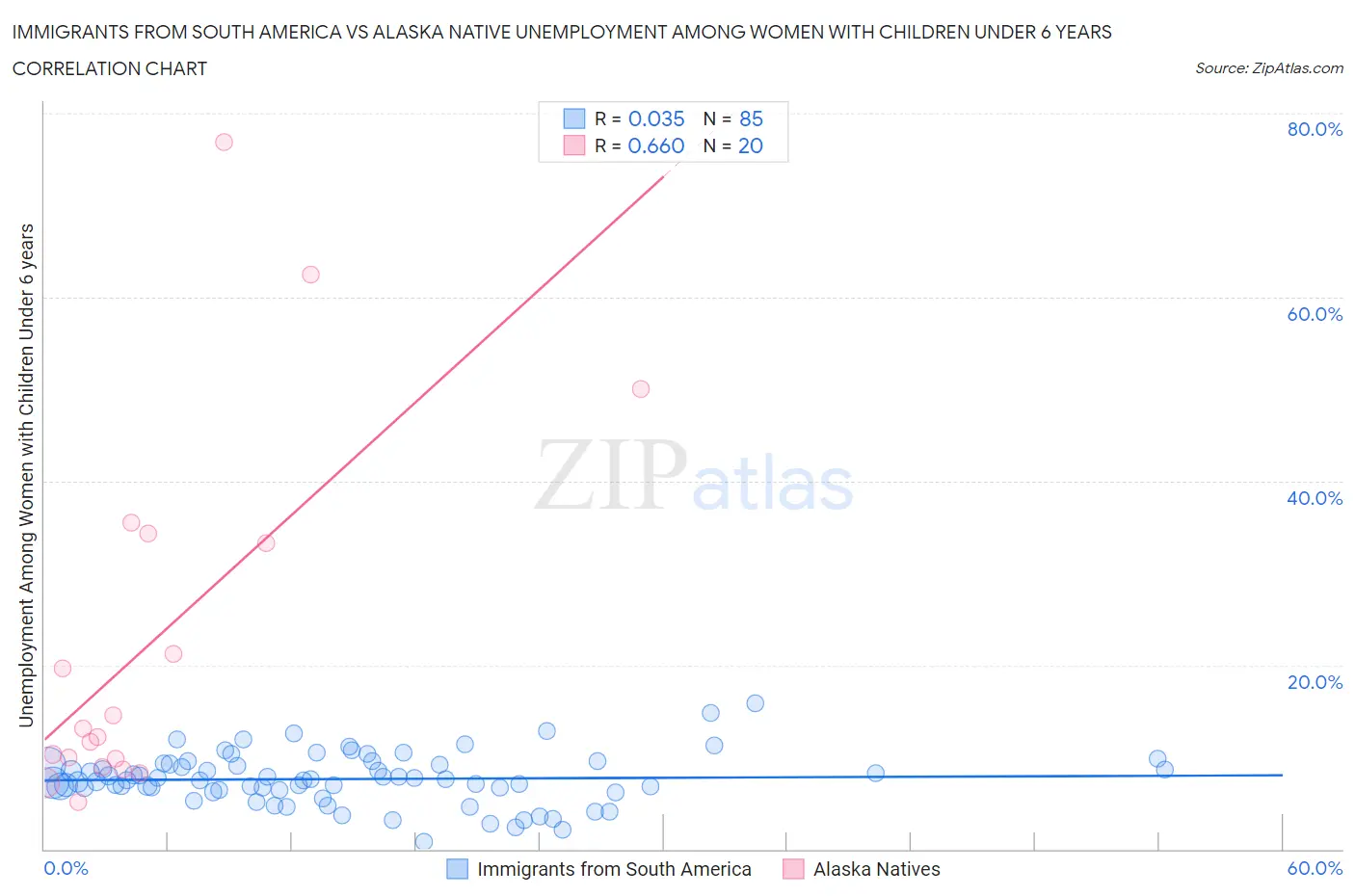 Immigrants from South America vs Alaska Native Unemployment Among Women with Children Under 6 years