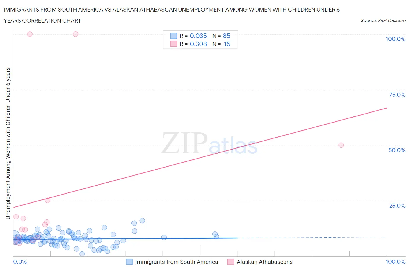Immigrants from South America vs Alaskan Athabascan Unemployment Among Women with Children Under 6 years