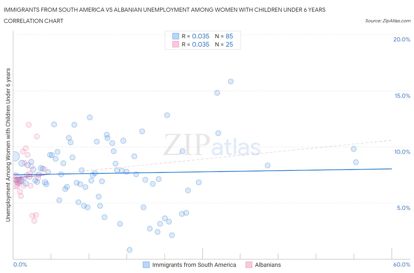 Immigrants from South America vs Albanian Unemployment Among Women with Children Under 6 years