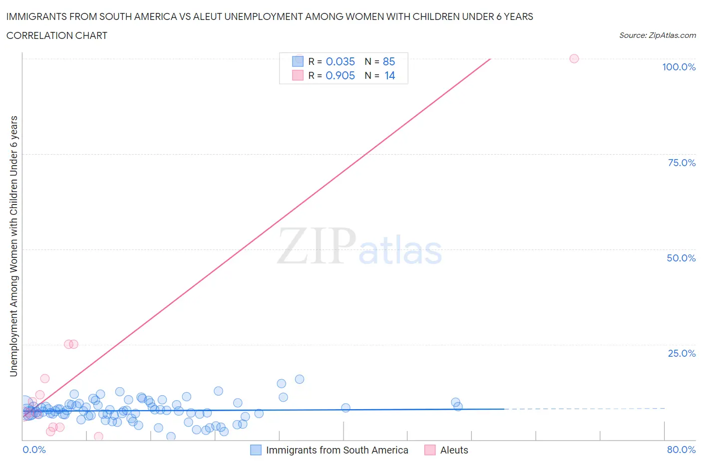 Immigrants from South America vs Aleut Unemployment Among Women with Children Under 6 years