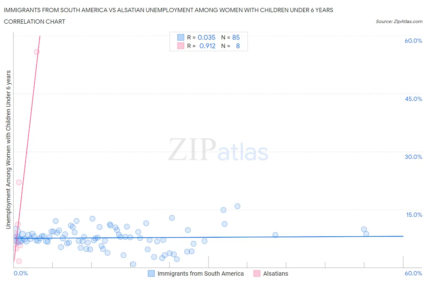 Immigrants from South America vs Alsatian Unemployment Among Women with Children Under 6 years