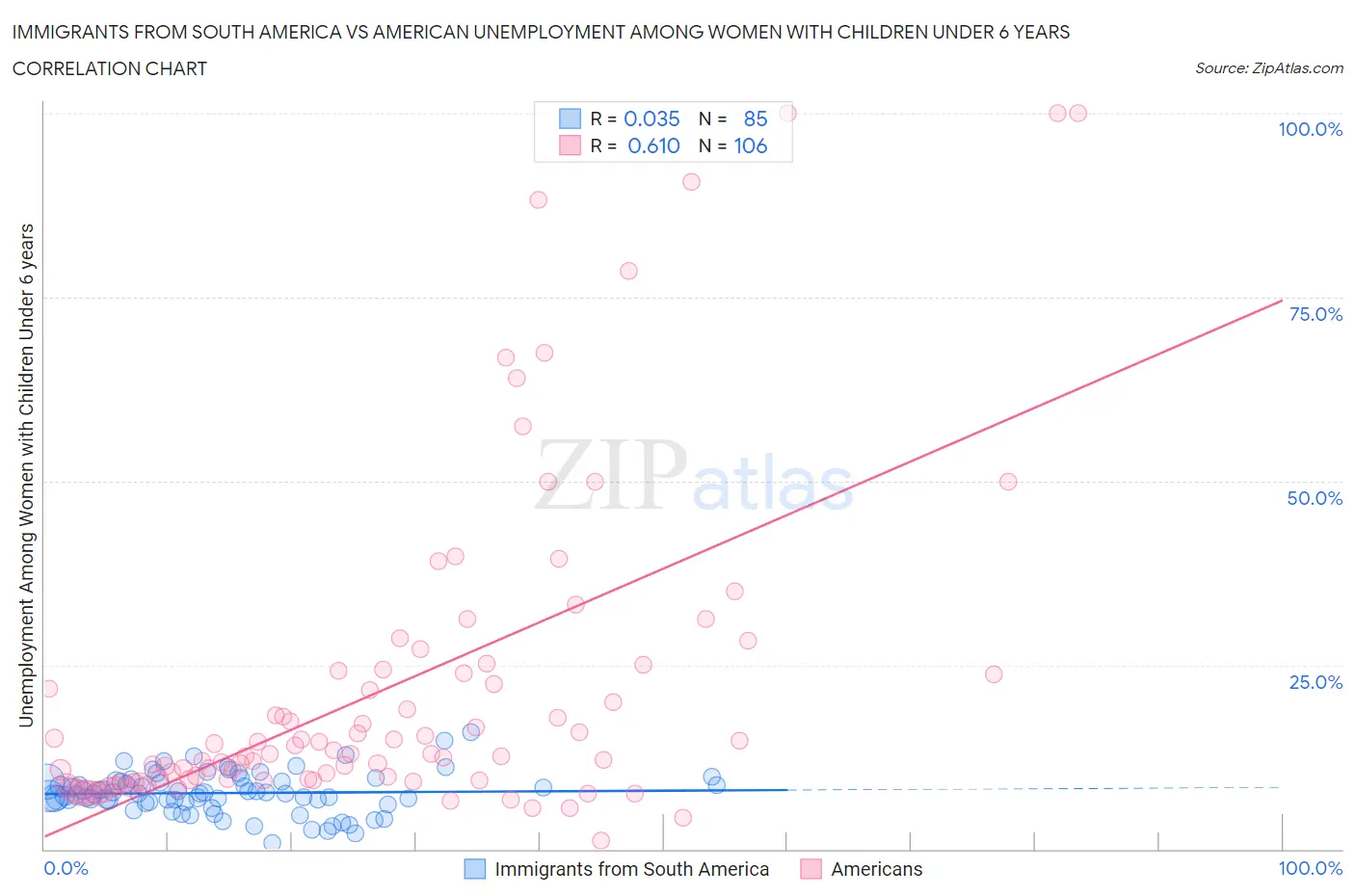 Immigrants from South America vs American Unemployment Among Women with Children Under 6 years