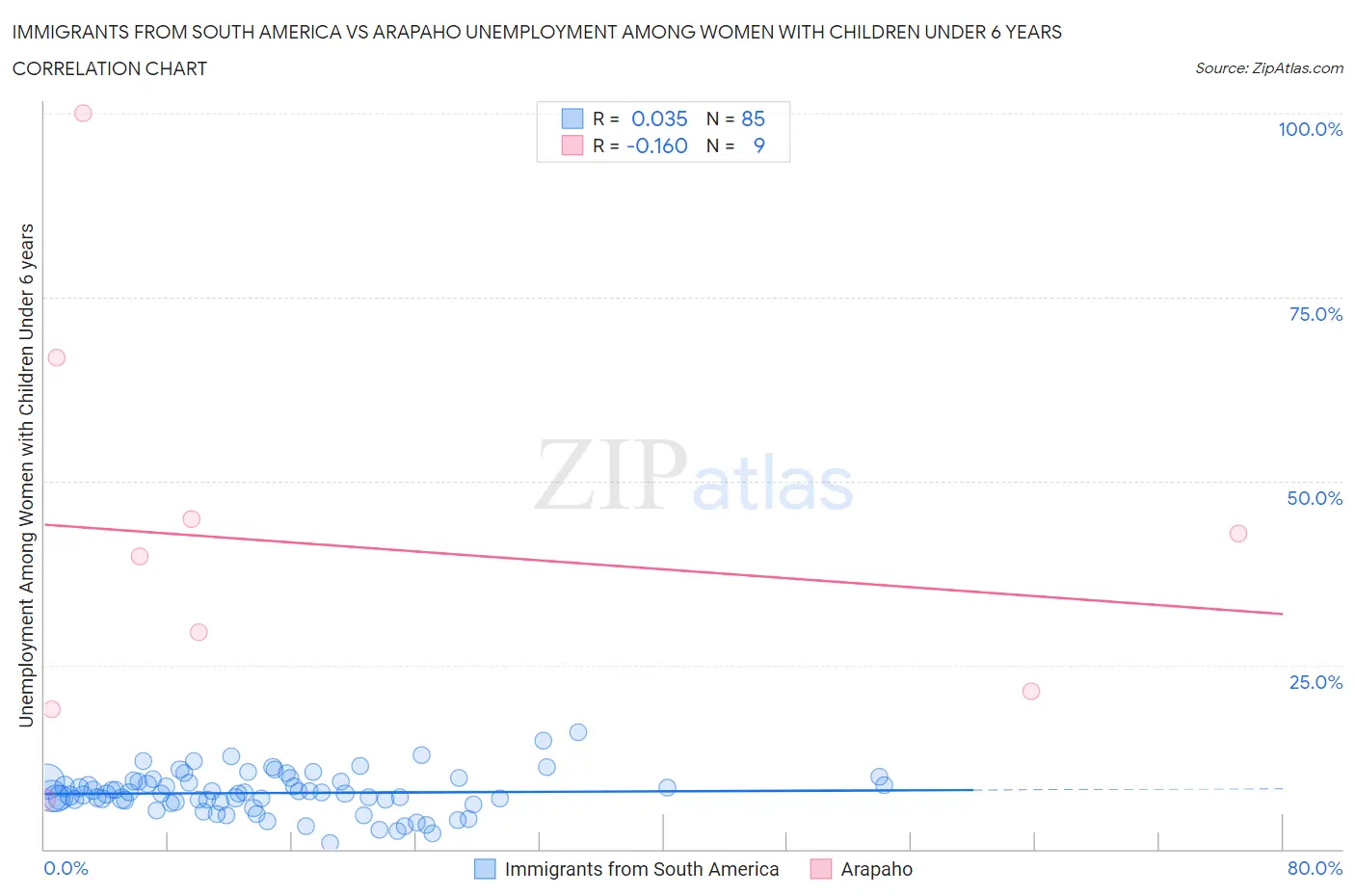 Immigrants from South America vs Arapaho Unemployment Among Women with Children Under 6 years