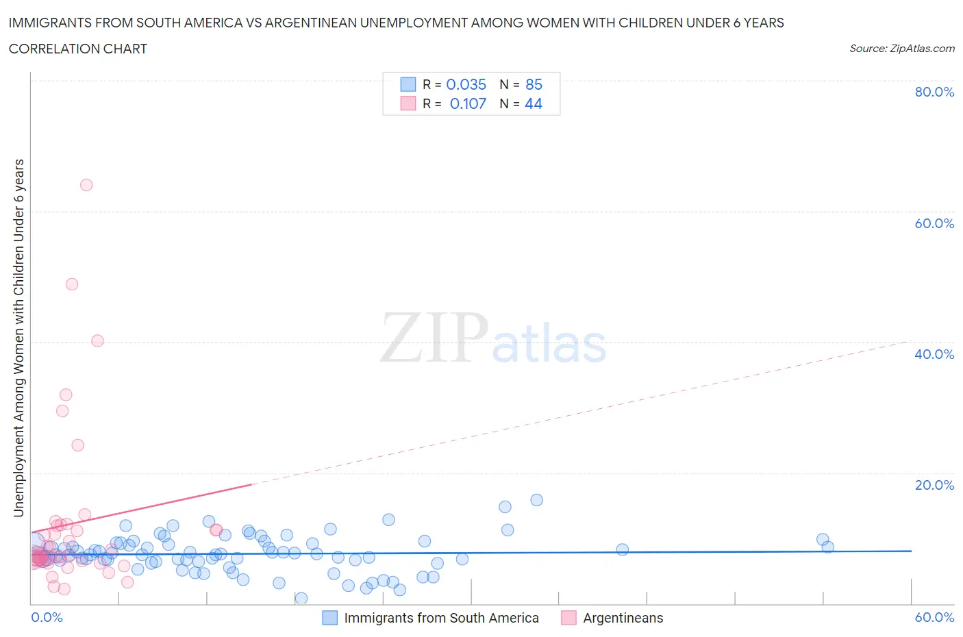 Immigrants from South America vs Argentinean Unemployment Among Women with Children Under 6 years