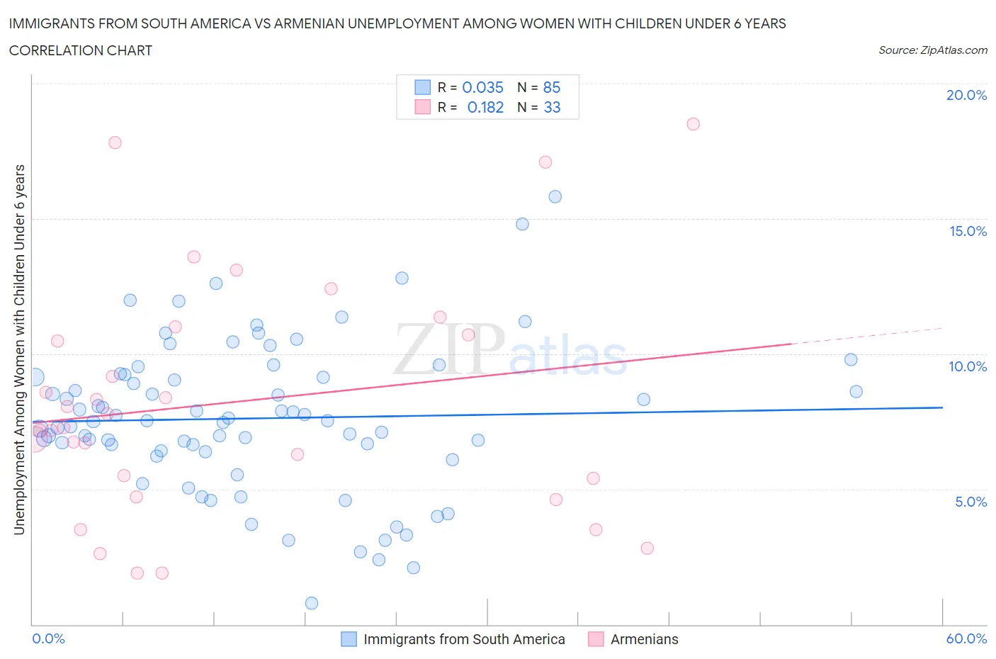 Immigrants from South America vs Armenian Unemployment Among Women with Children Under 6 years