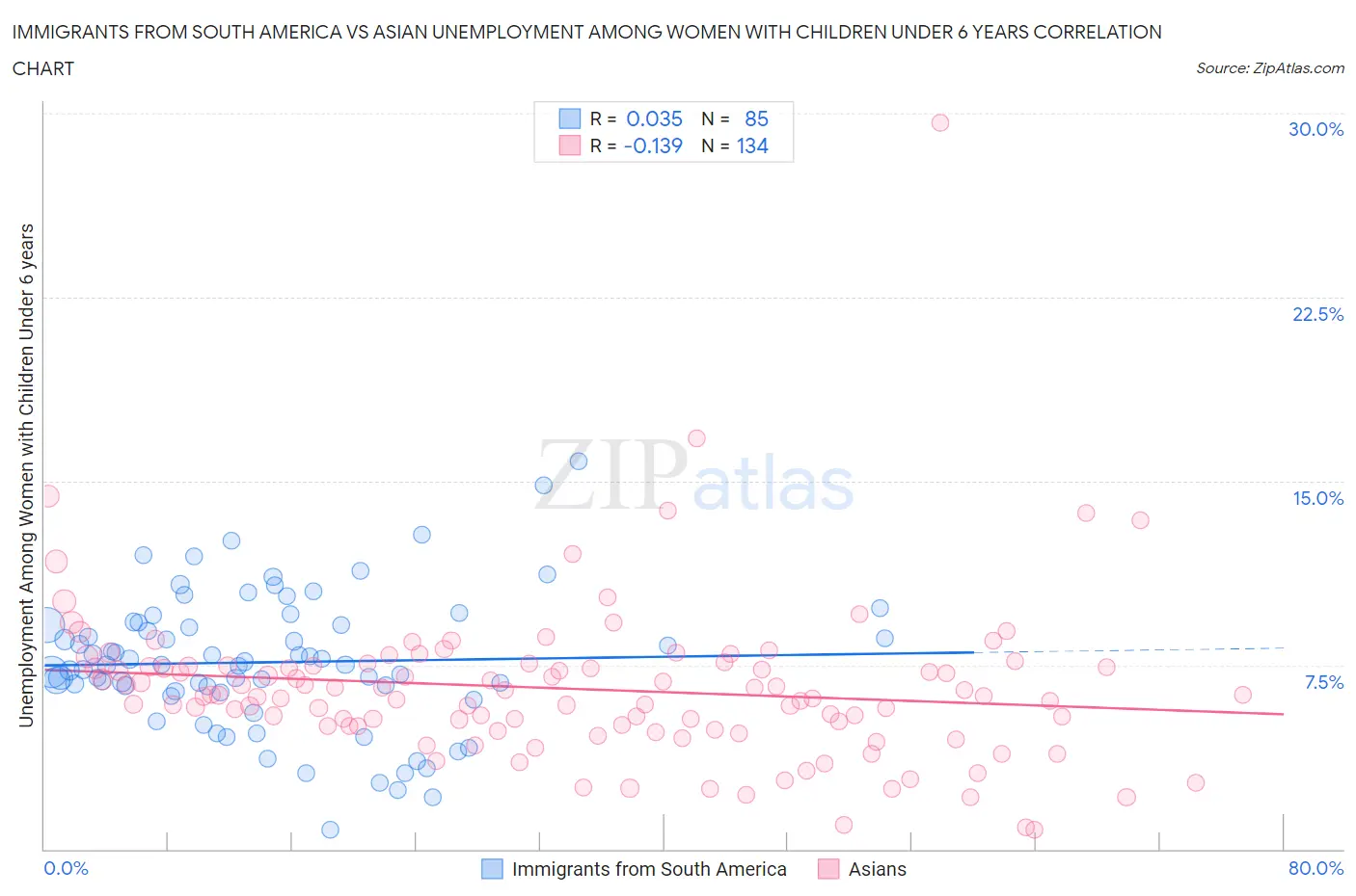 Immigrants from South America vs Asian Unemployment Among Women with Children Under 6 years
