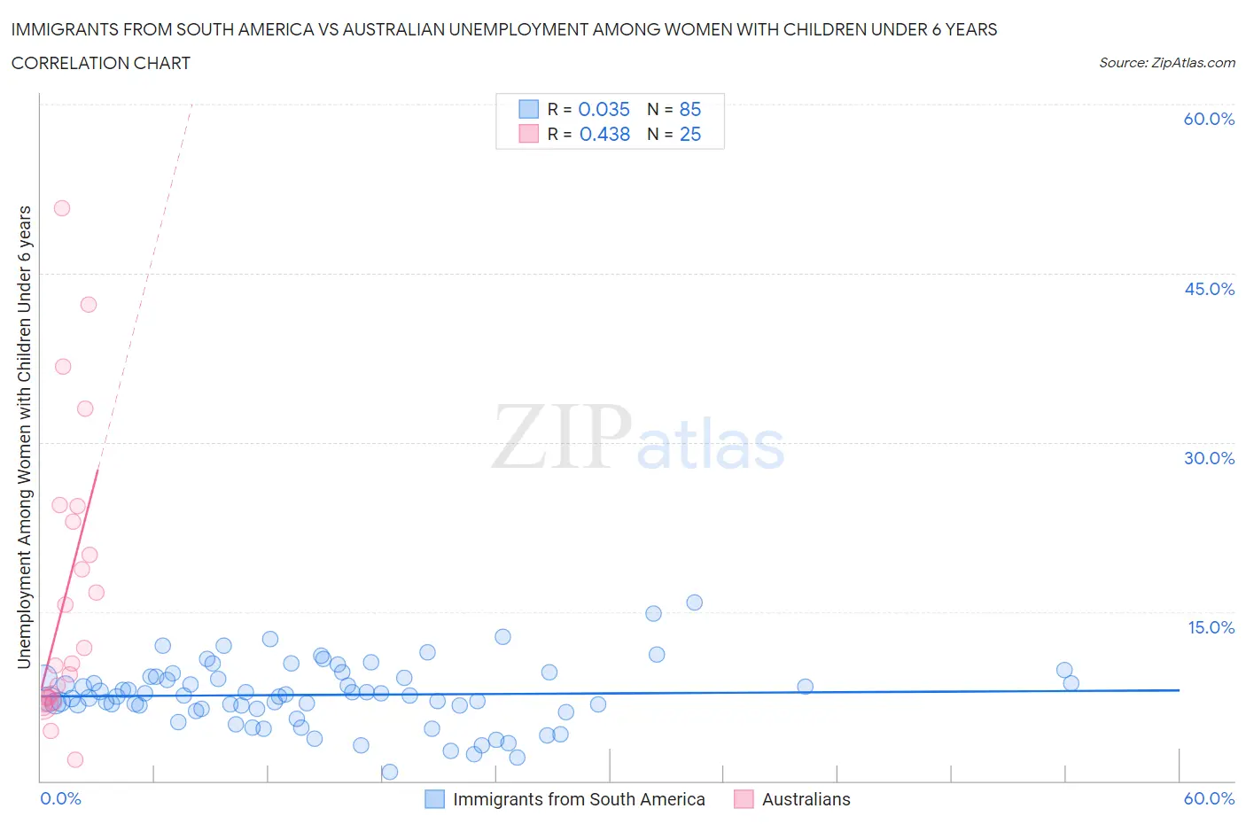 Immigrants from South America vs Australian Unemployment Among Women with Children Under 6 years