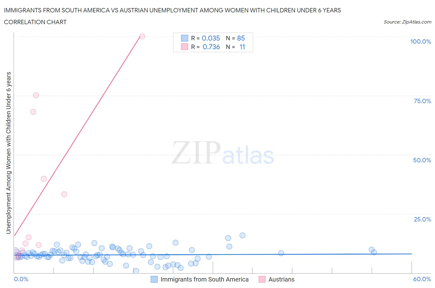 Immigrants from South America vs Austrian Unemployment Among Women with Children Under 6 years