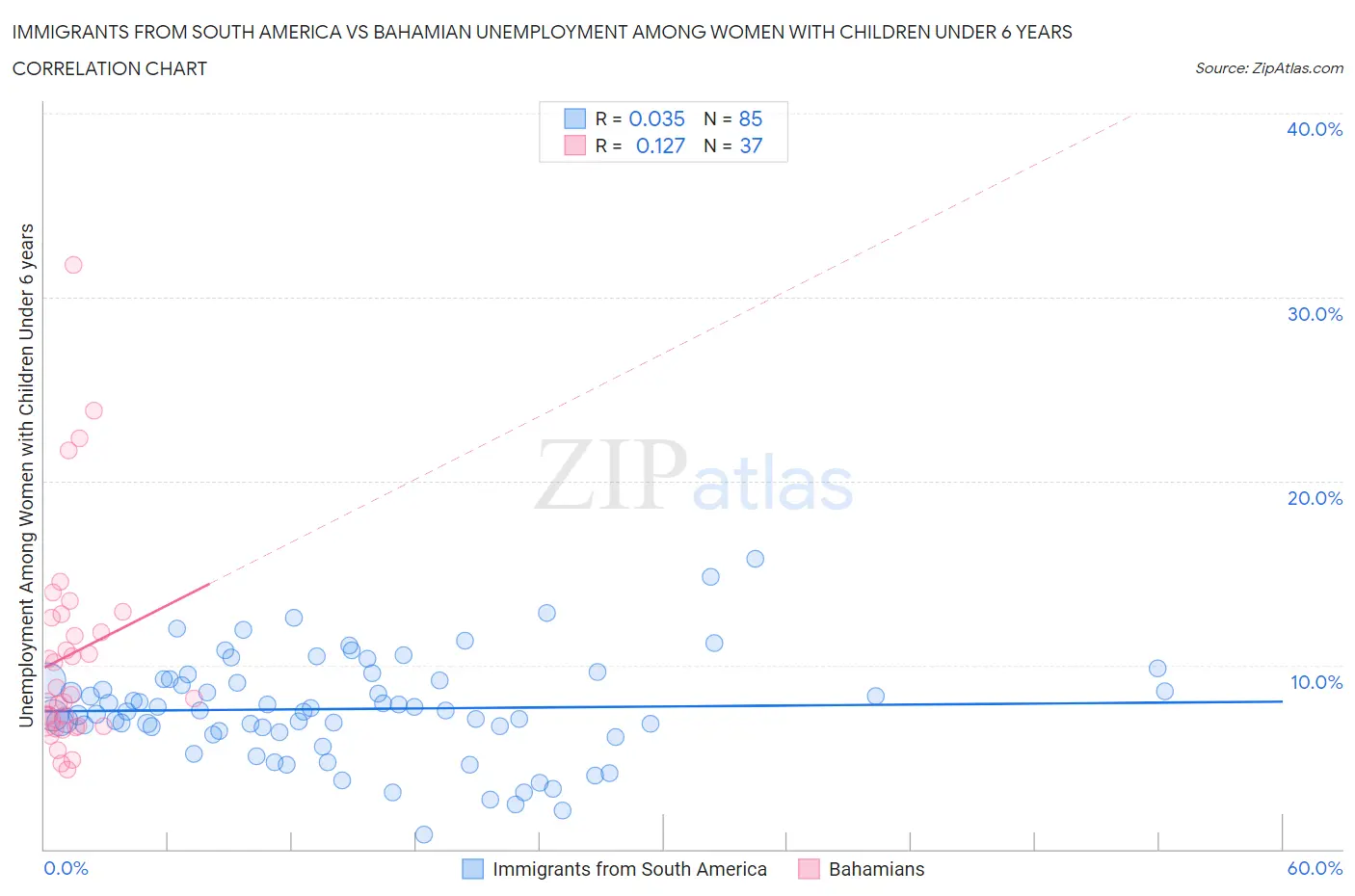 Immigrants from South America vs Bahamian Unemployment Among Women with Children Under 6 years