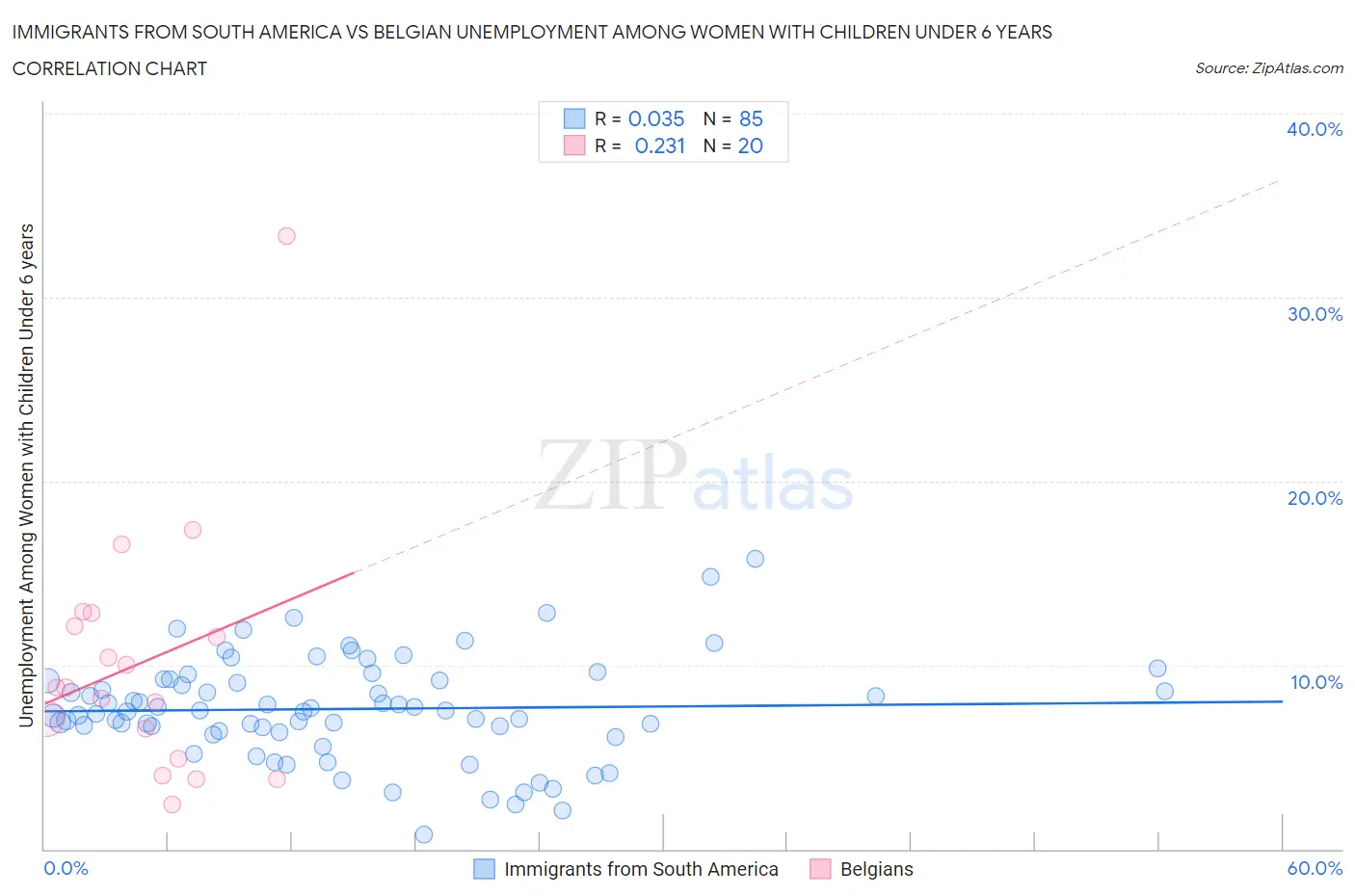 Immigrants from South America vs Belgian Unemployment Among Women with Children Under 6 years