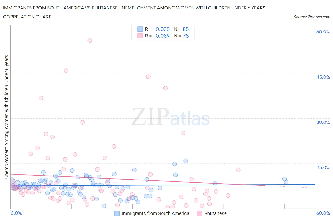 Immigrants from South America vs Bhutanese Unemployment Among Women with Children Under 6 years