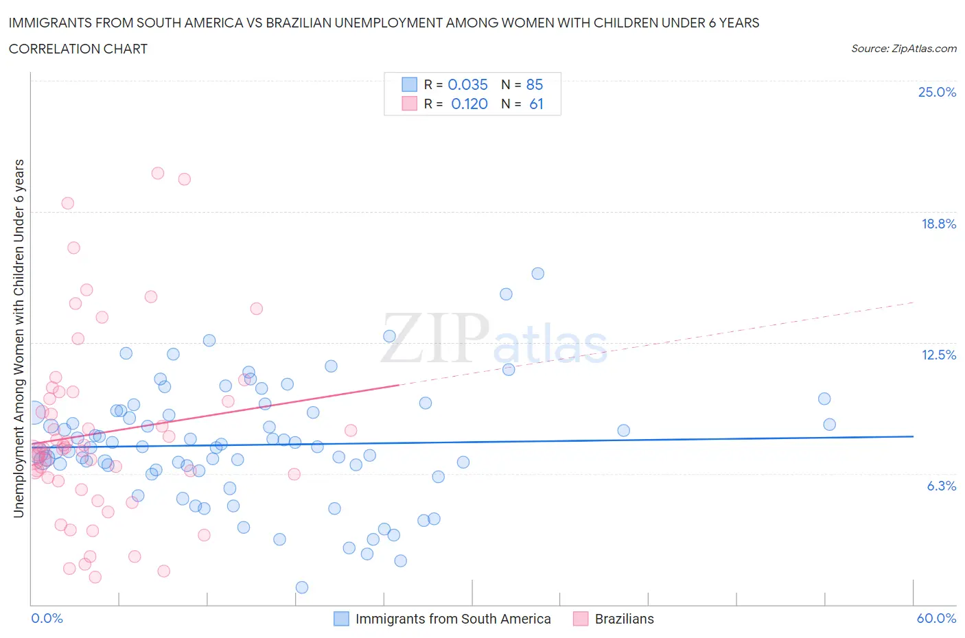 Immigrants from South America vs Brazilian Unemployment Among Women with Children Under 6 years