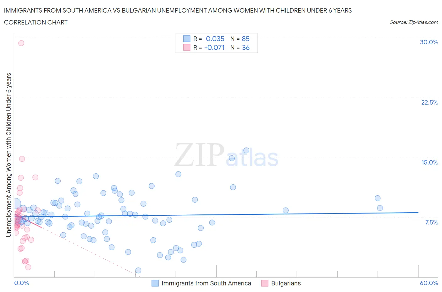 Immigrants from South America vs Bulgarian Unemployment Among Women with Children Under 6 years