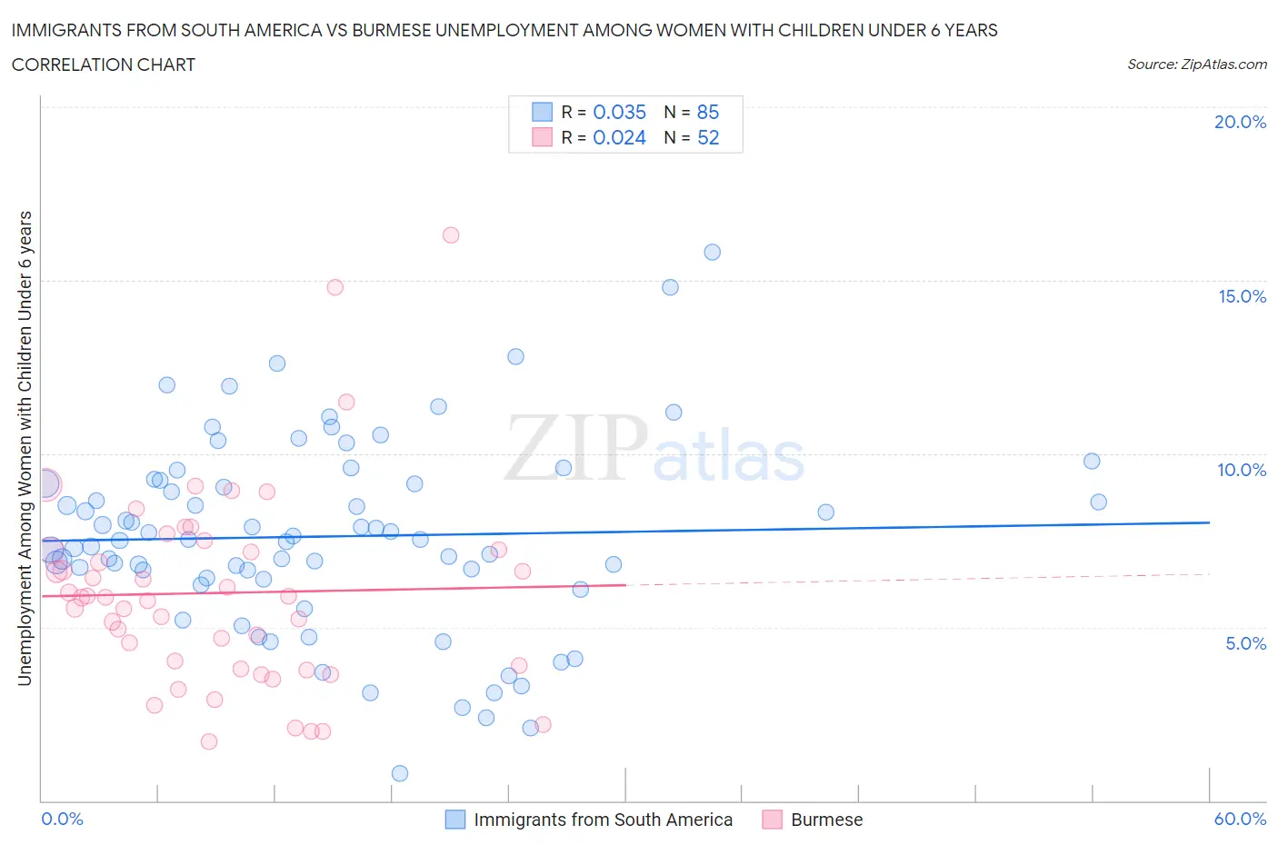 Immigrants from South America vs Burmese Unemployment Among Women with Children Under 6 years