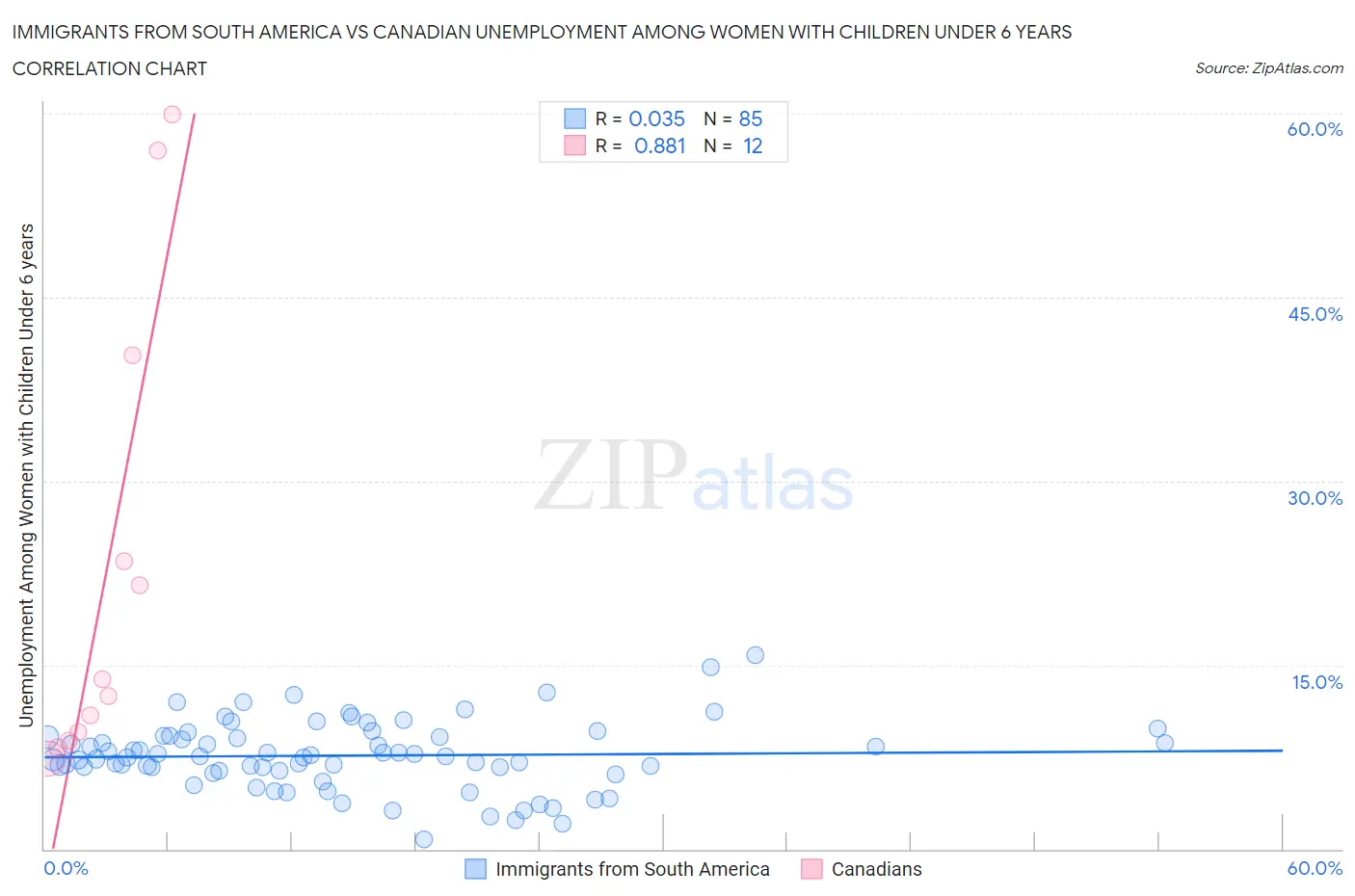 Immigrants from South America vs Canadian Unemployment Among Women with Children Under 6 years