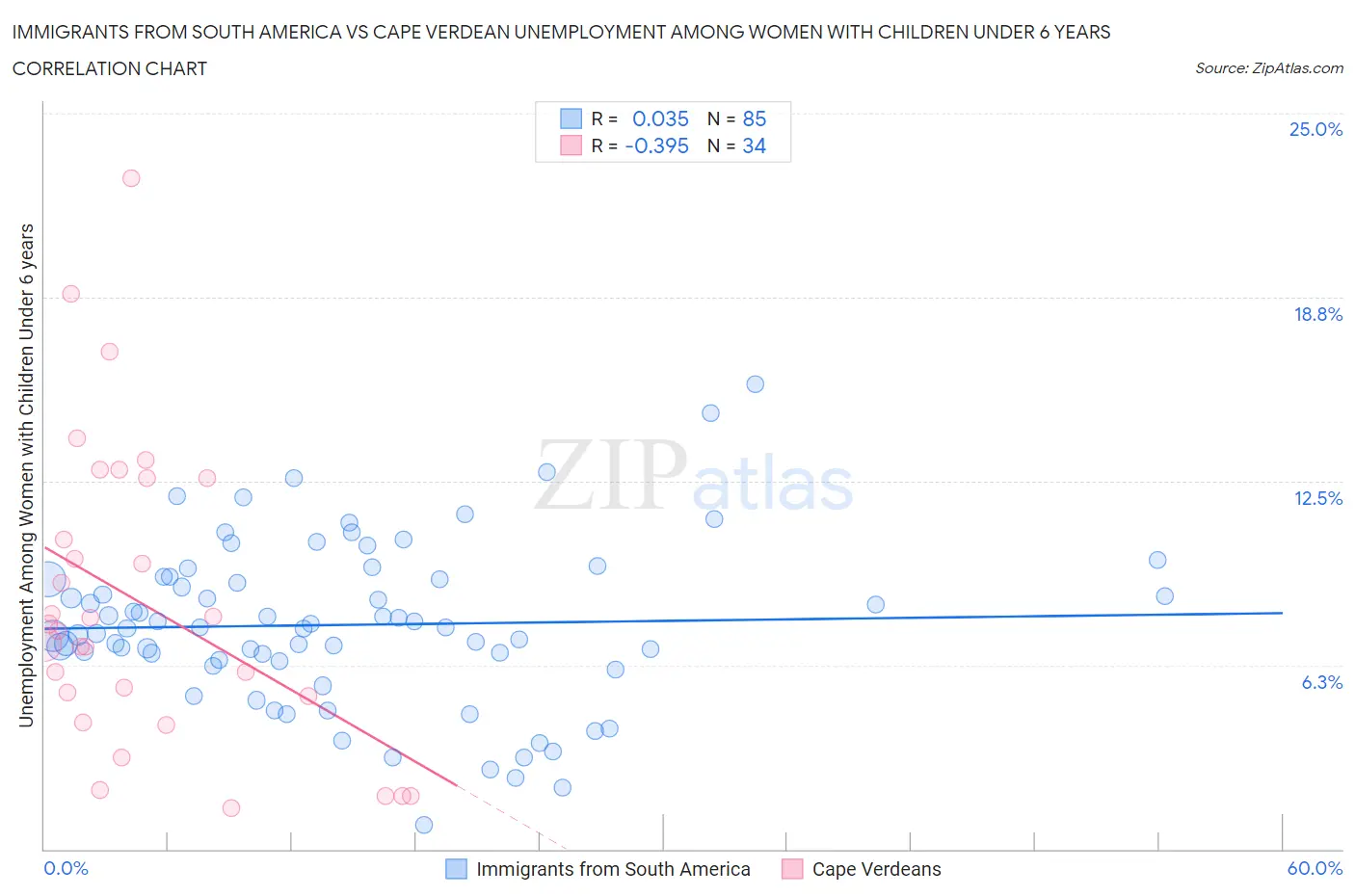 Immigrants from South America vs Cape Verdean Unemployment Among Women with Children Under 6 years