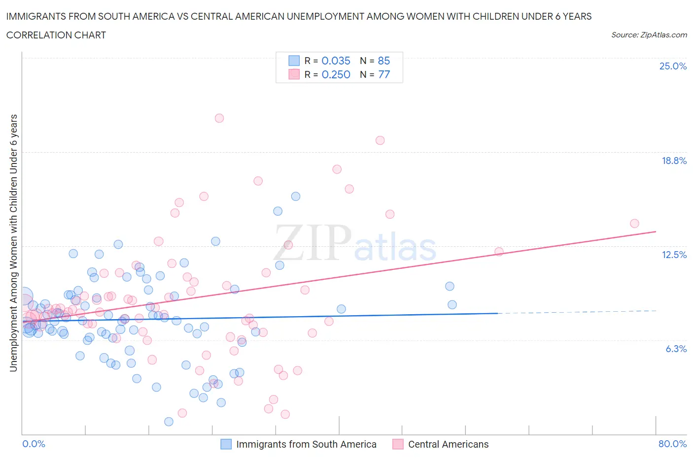 Immigrants from South America vs Central American Unemployment Among Women with Children Under 6 years