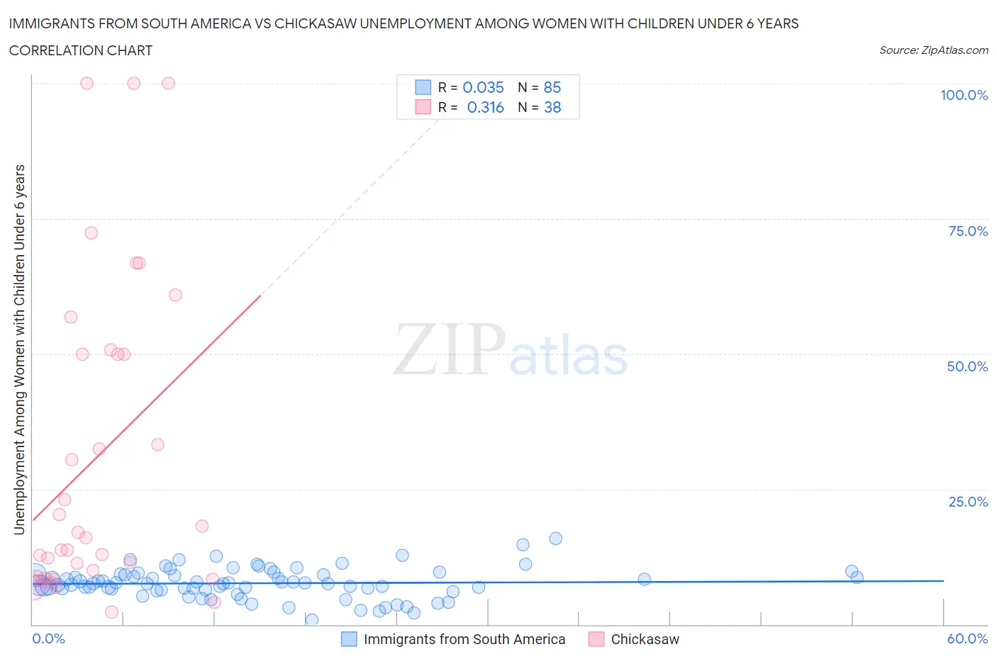 Immigrants from South America vs Chickasaw Unemployment Among Women with Children Under 6 years