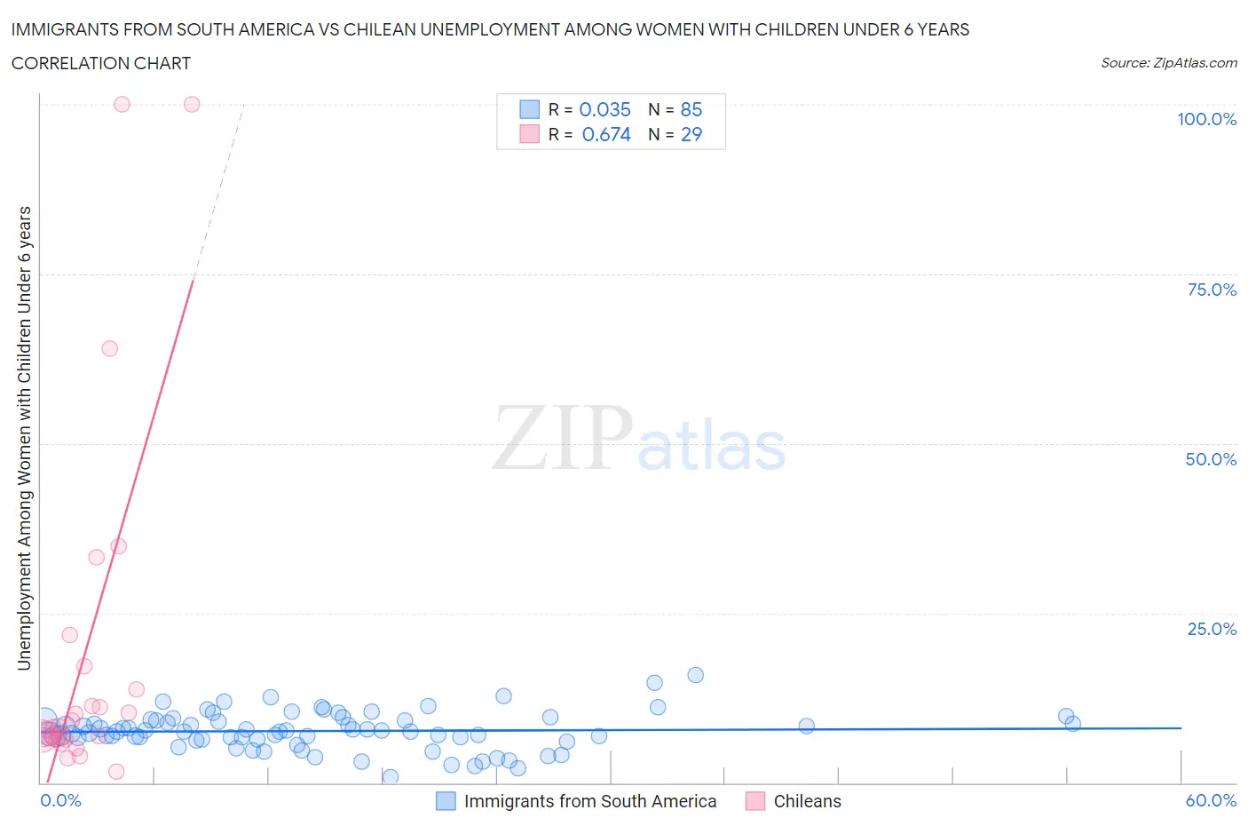 Immigrants from South America vs Chilean Unemployment Among Women with Children Under 6 years