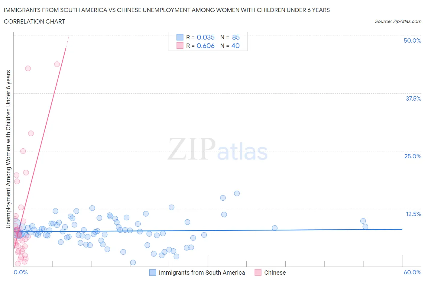 Immigrants from South America vs Chinese Unemployment Among Women with Children Under 6 years