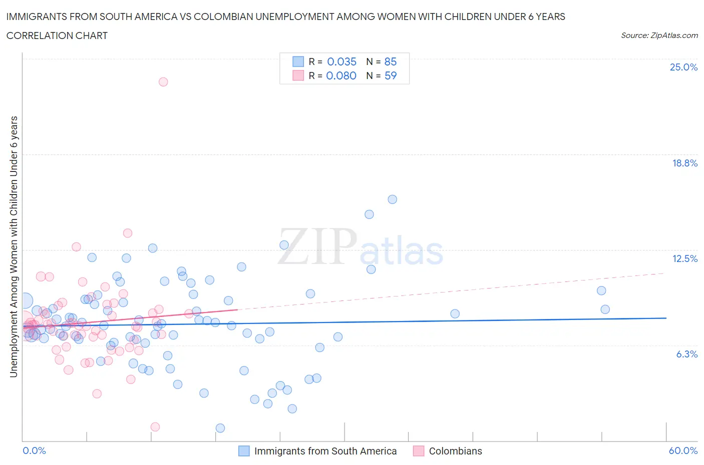 Immigrants from South America vs Colombian Unemployment Among Women with Children Under 6 years