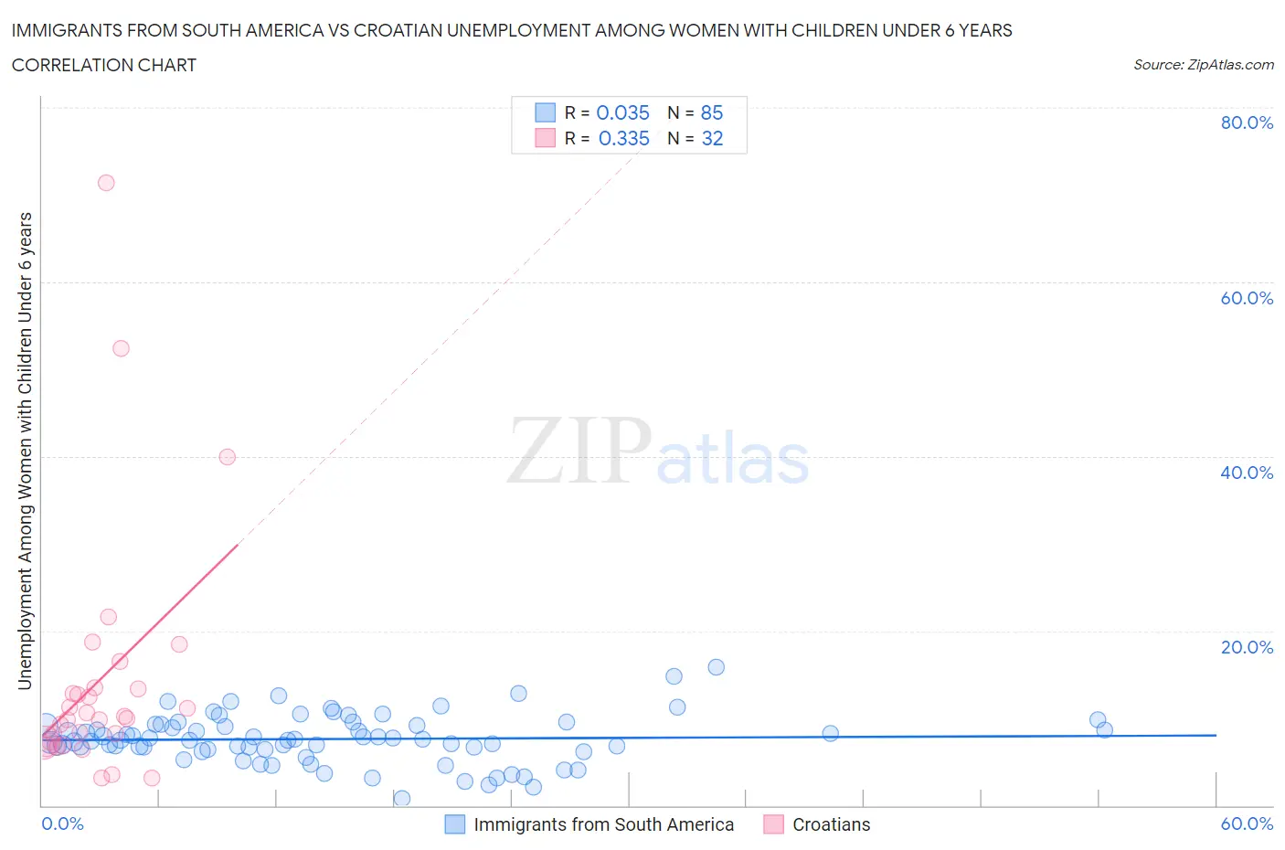 Immigrants from South America vs Croatian Unemployment Among Women with Children Under 6 years
