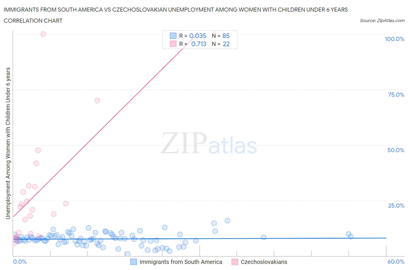 Immigrants from South America vs Czechoslovakian Unemployment Among Women with Children Under 6 years