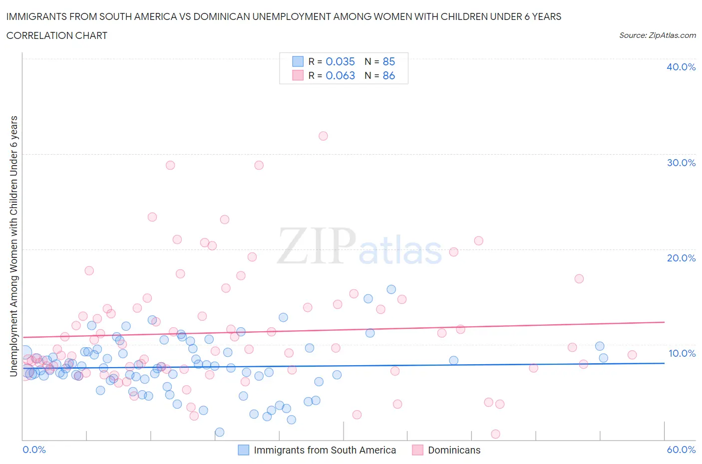 Immigrants from South America vs Dominican Unemployment Among Women with Children Under 6 years