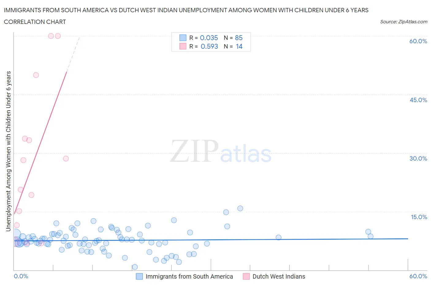 Immigrants from South America vs Dutch West Indian Unemployment Among Women with Children Under 6 years