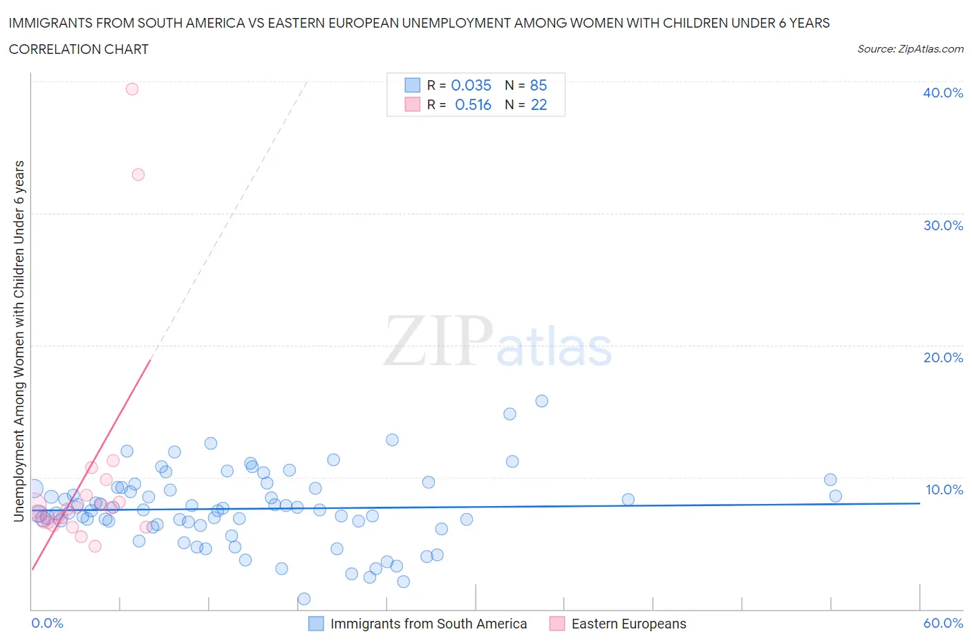 Immigrants from South America vs Eastern European Unemployment Among Women with Children Under 6 years