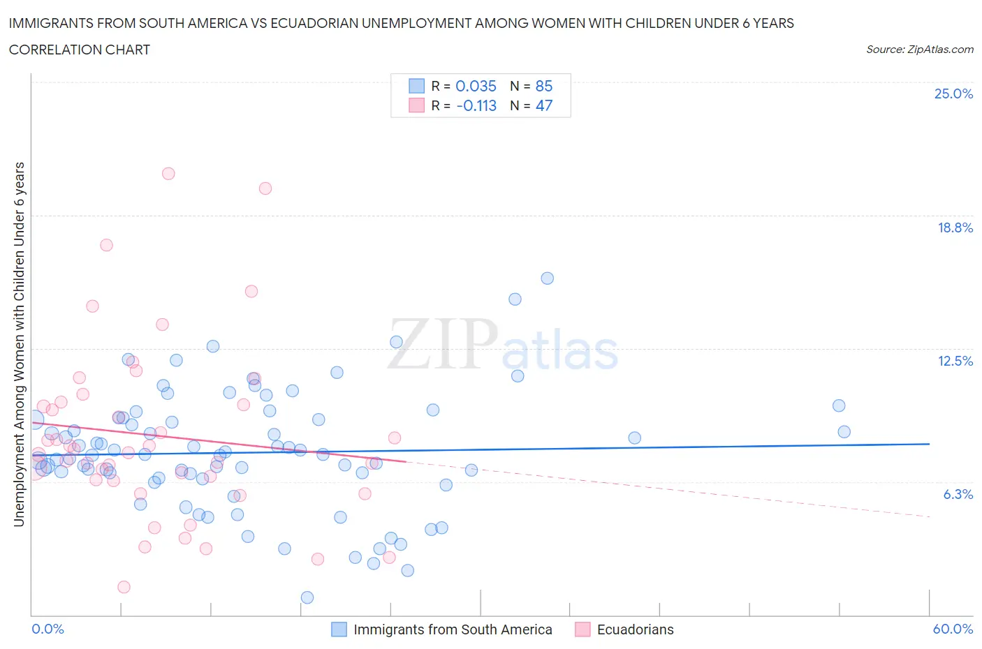 Immigrants from South America vs Ecuadorian Unemployment Among Women with Children Under 6 years