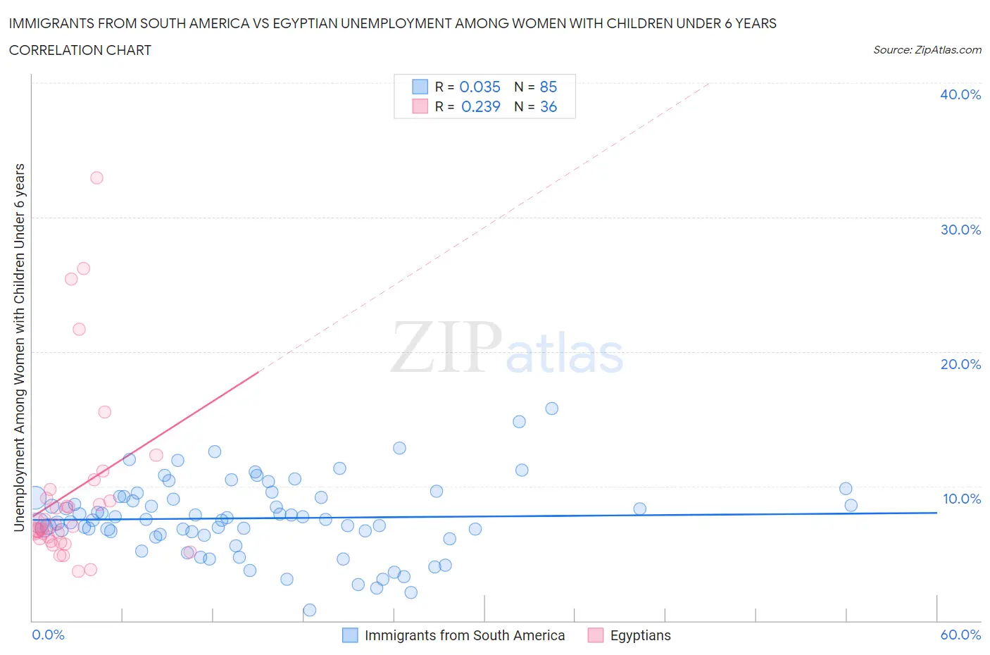 Immigrants from South America vs Egyptian Unemployment Among Women with Children Under 6 years
