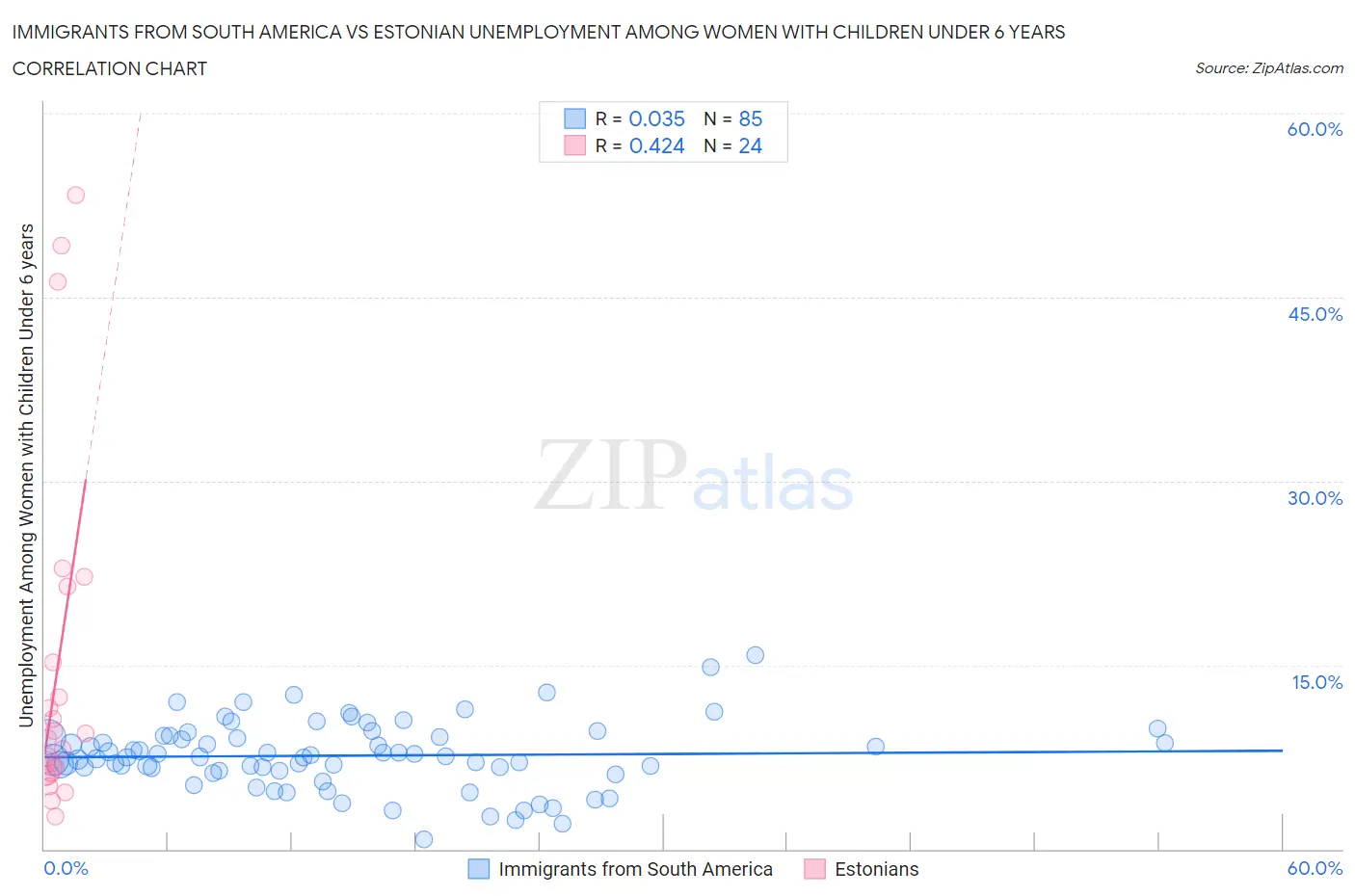 Immigrants from South America vs Estonian Unemployment Among Women with Children Under 6 years