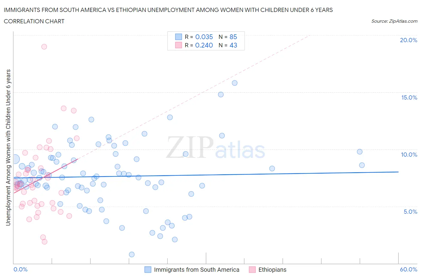 Immigrants from South America vs Ethiopian Unemployment Among Women with Children Under 6 years