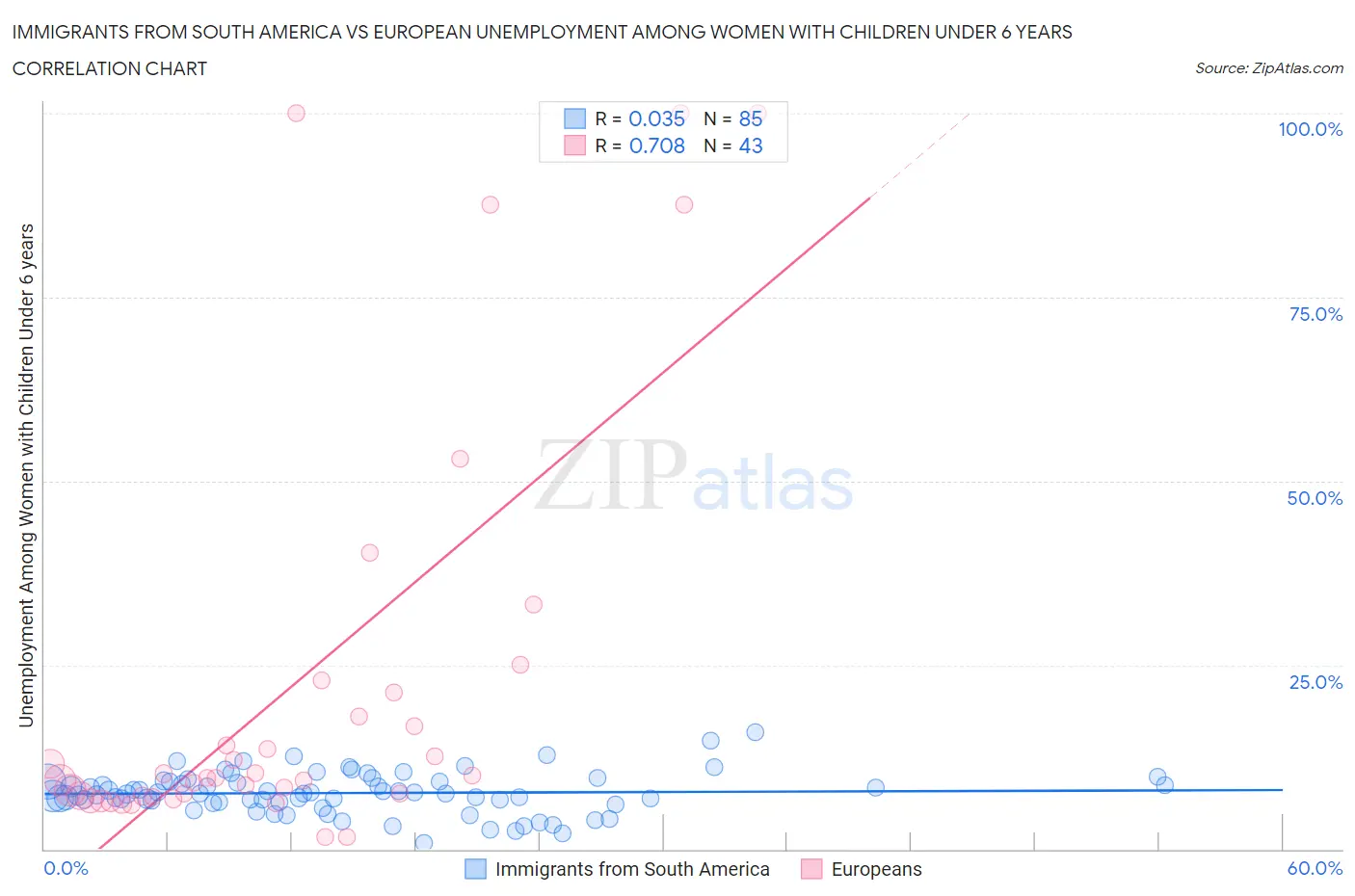 Immigrants from South America vs European Unemployment Among Women with Children Under 6 years