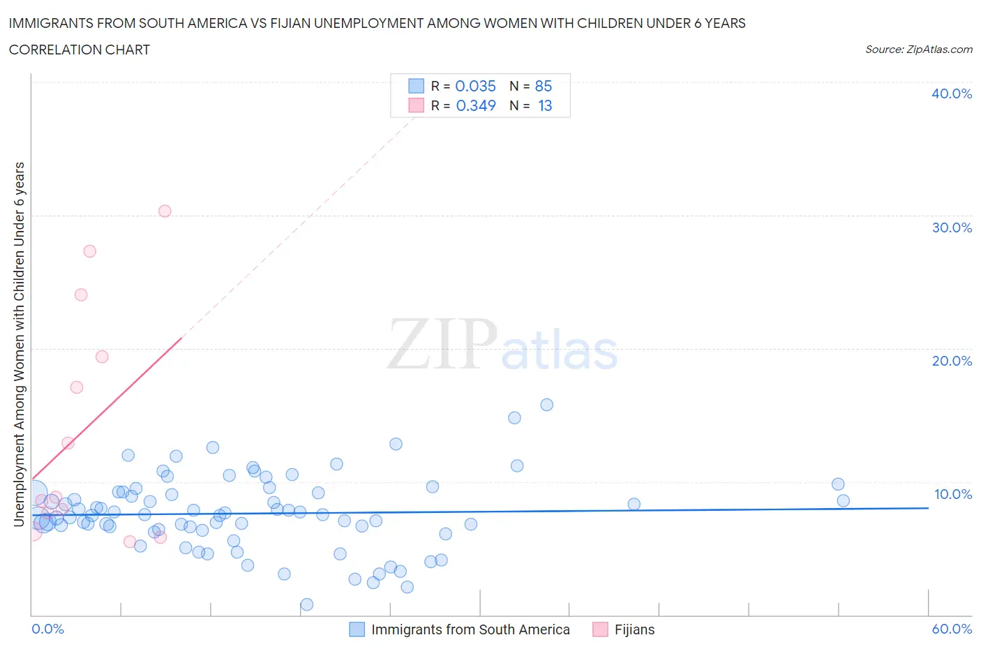 Immigrants from South America vs Fijian Unemployment Among Women with Children Under 6 years