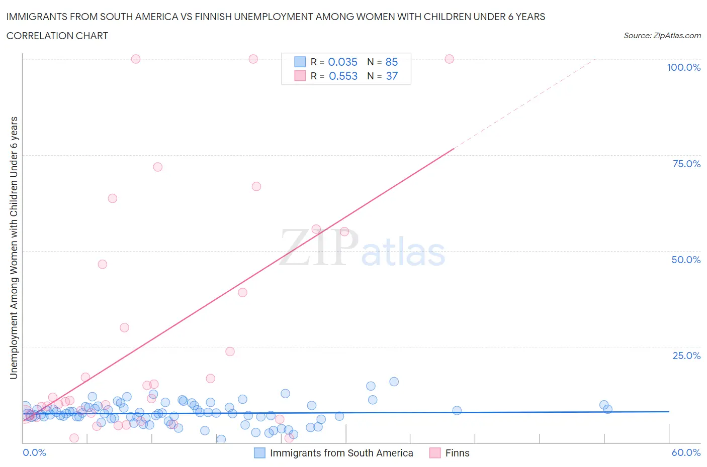 Immigrants from South America vs Finnish Unemployment Among Women with Children Under 6 years