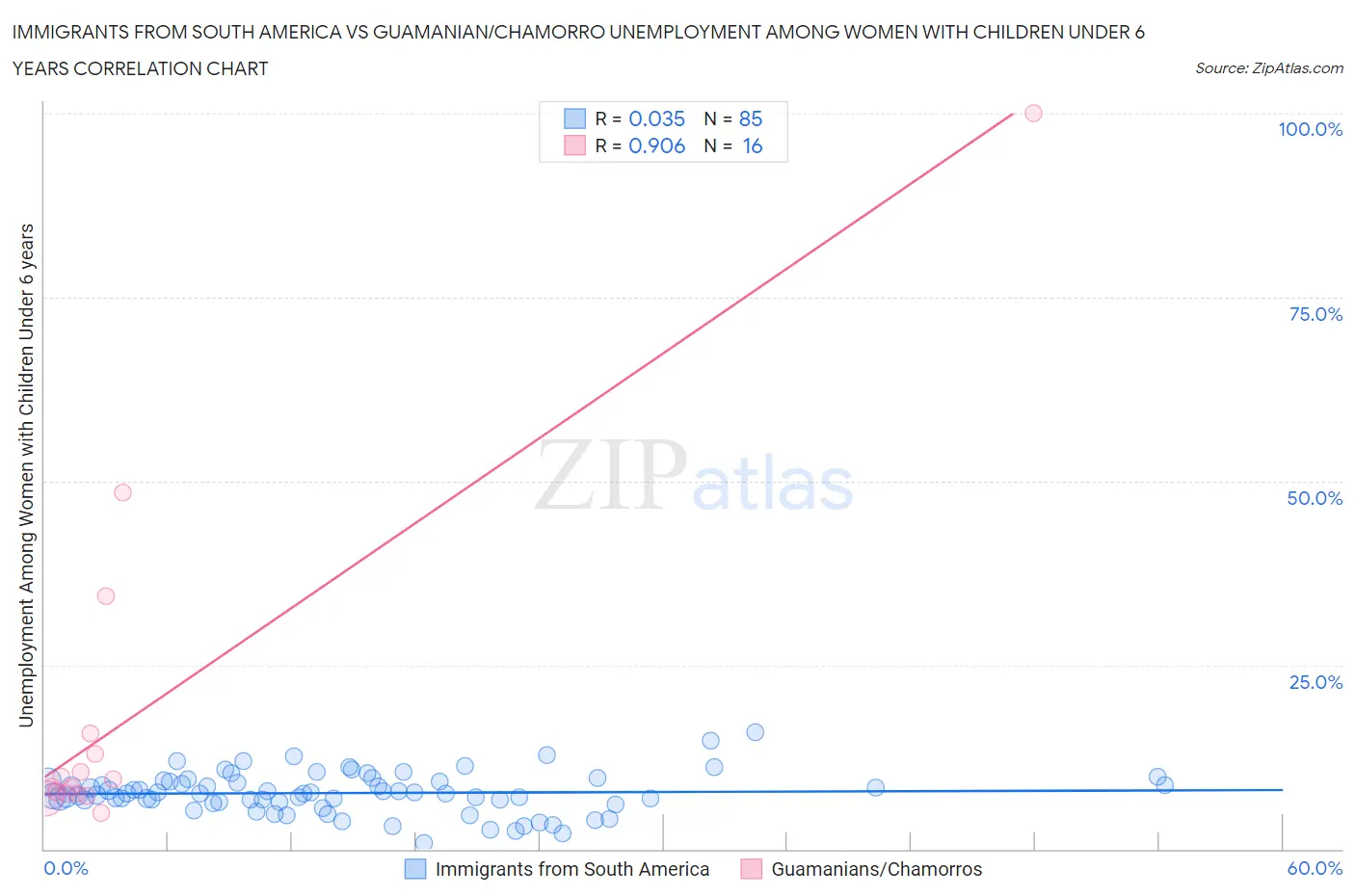 Immigrants from South America vs Guamanian/Chamorro Unemployment Among Women with Children Under 6 years